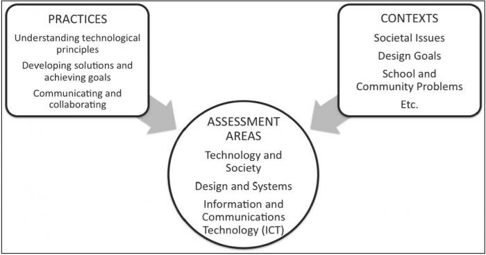 Figure 2  Elements of the NAEP Technology and Engineering Literacy Assessment
