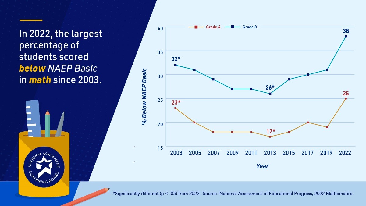 Trends in Mathematics Performance on the 2022 Nation's Report Card